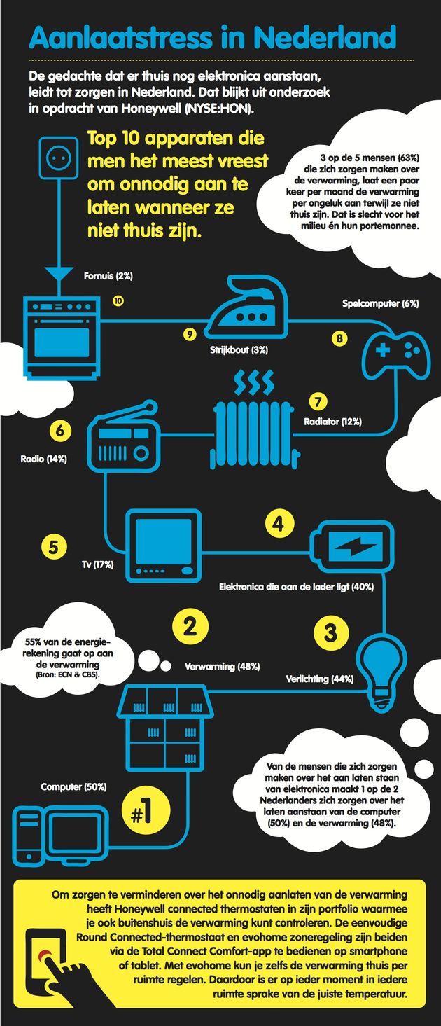 Infographic aanlaatstress Honeywell NL onder embargo tot 30 oktober 2014...